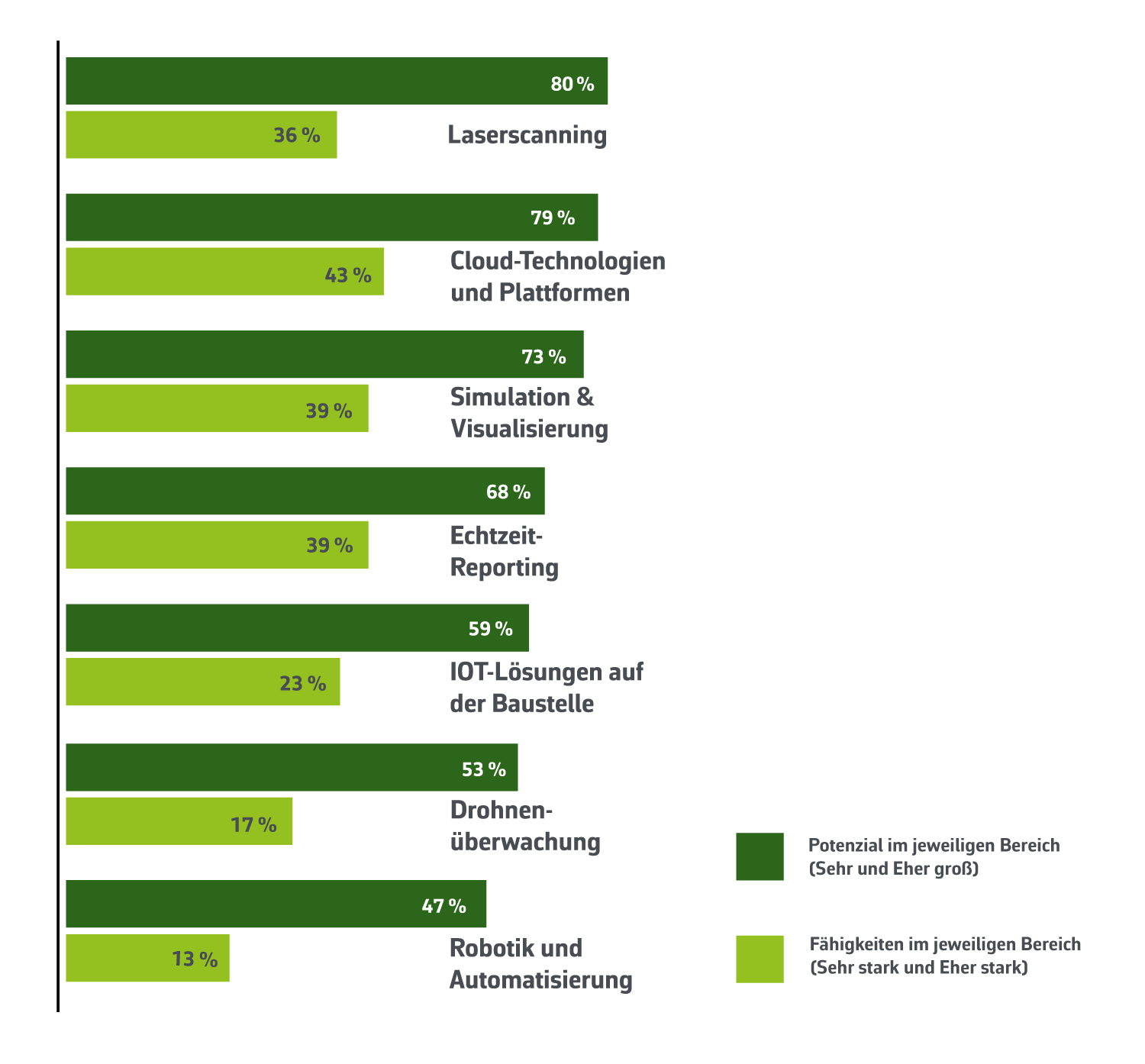 Einschätzung befragter Bauunternehmer über Potenziale und Chancen bestimmter Digitalisierungsstrategien Potenziale und Fähigkeiten der Bauunternehmen zeigen eine längst überfällige Digitalisierung in der Baubranche auf