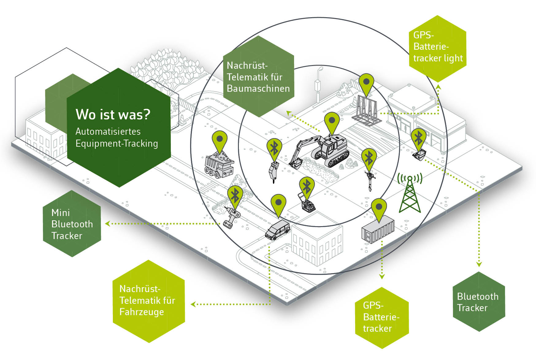 Schaubild wie das automatisierte Equipment Tracking funktioniert