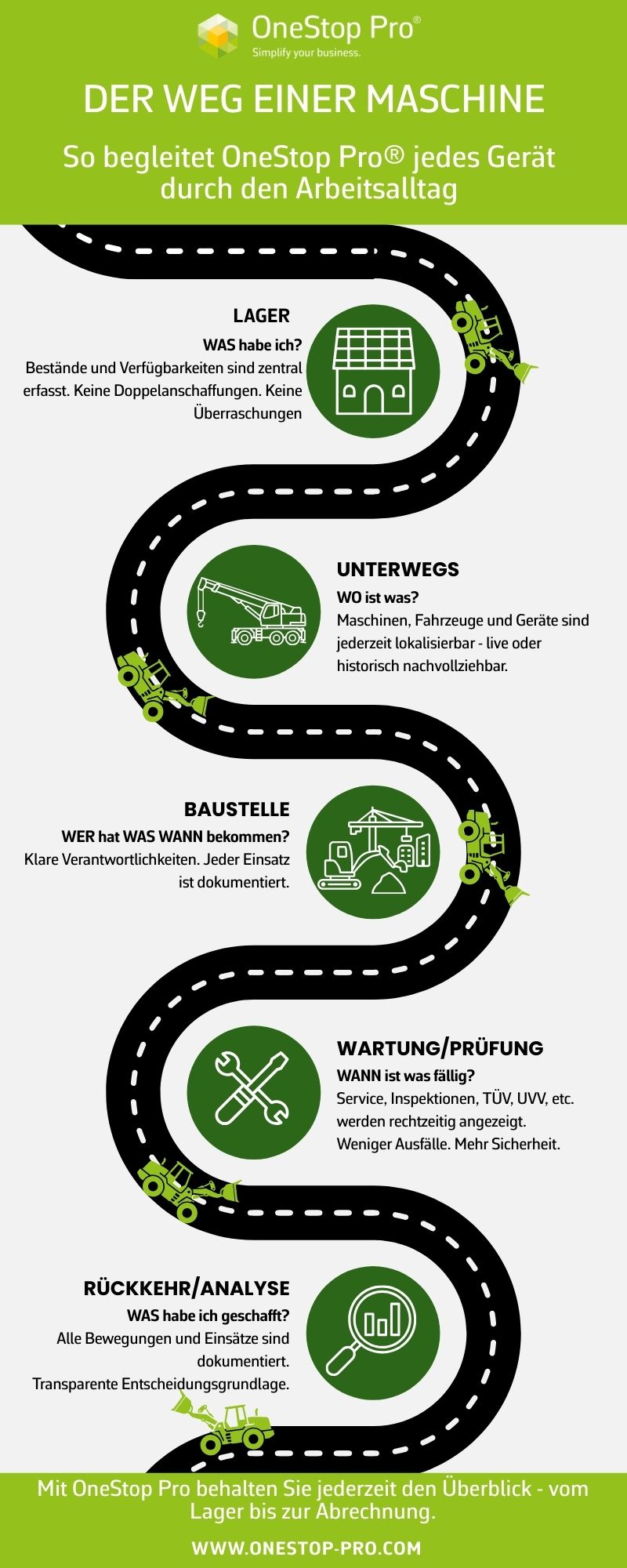 onestop-pro-einsatzbereiche-infografik Infografik zu den Einsatzbereichen von OneStop Pro - Was habe ich?, Wo ist was?, Wer hat was wann bekommen? und Wann ist was fällig?