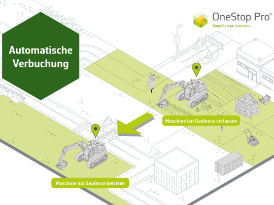 Grafik automatische Verbuchung von einer Maschine anhand von Standortdaten und Geofencing